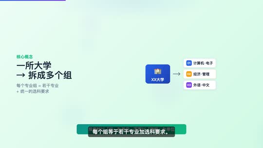 什么是院校专业组